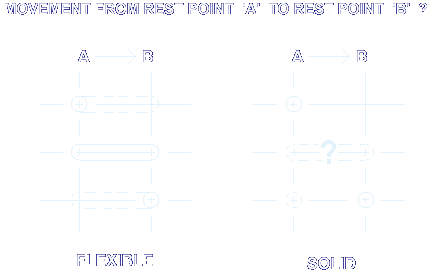 REST POINT "A" TO REST POINT "B"