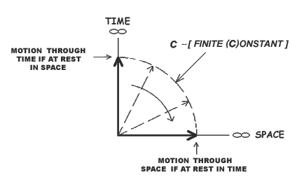 TIME - SPACE CONSTANT MOTION VECTORS