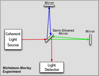 Michelson-Morely Experiment